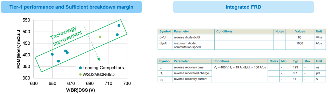 Second-Generation Super junction MOSFET: Beginning of a New Era