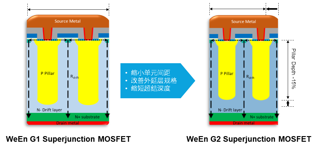 第二代超结MOSFET，一切向新